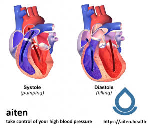 Systolic and Diastolic blood pressure